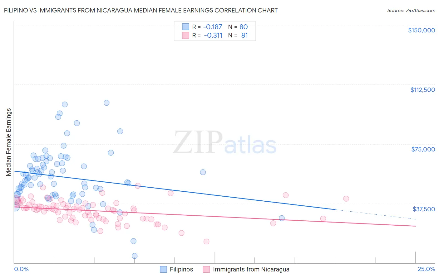 Filipino vs Immigrants from Nicaragua Median Female Earnings