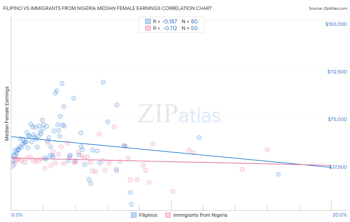 Filipino vs Immigrants from Nigeria Median Female Earnings