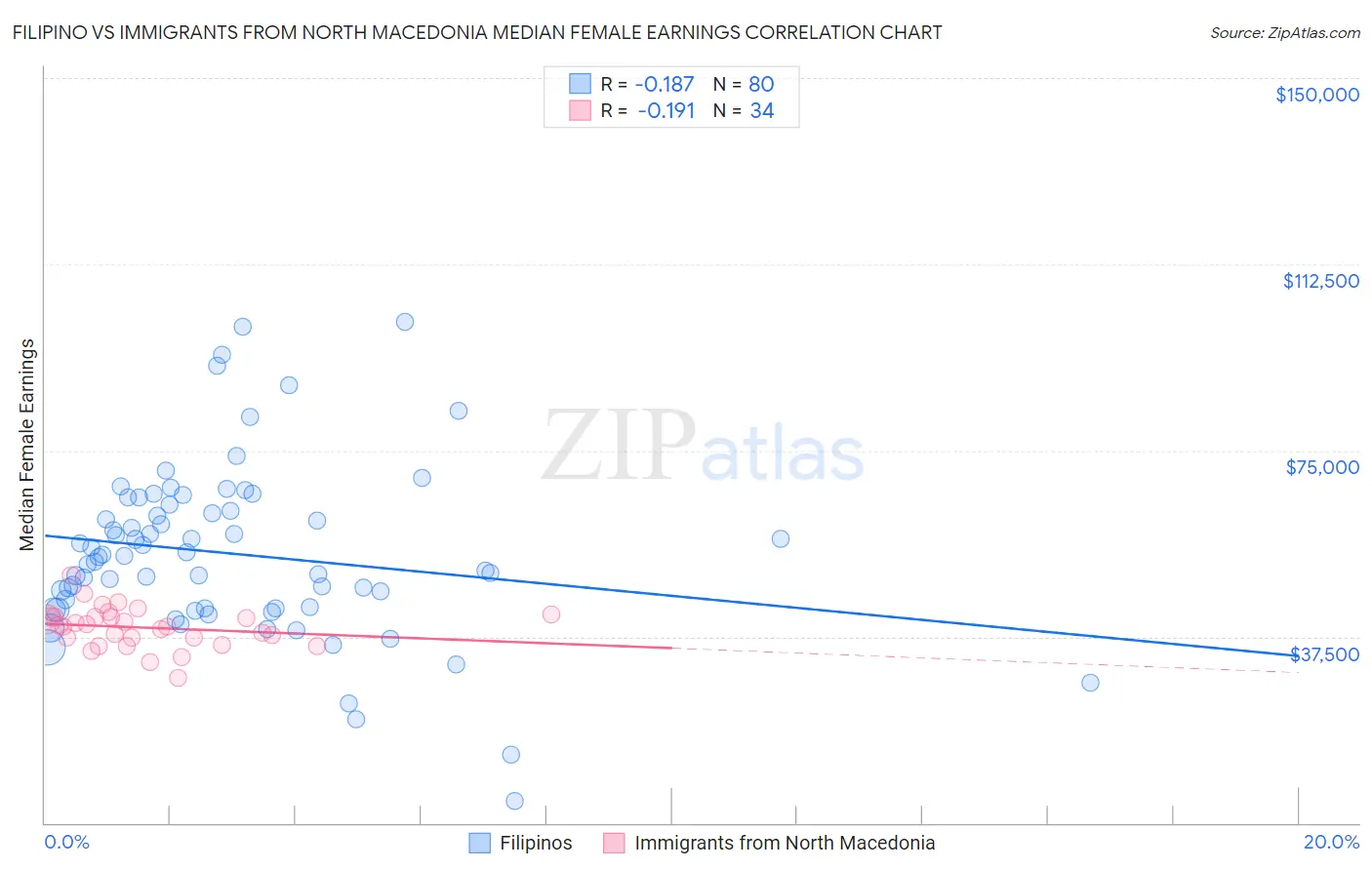 Filipino vs Immigrants from North Macedonia Median Female Earnings