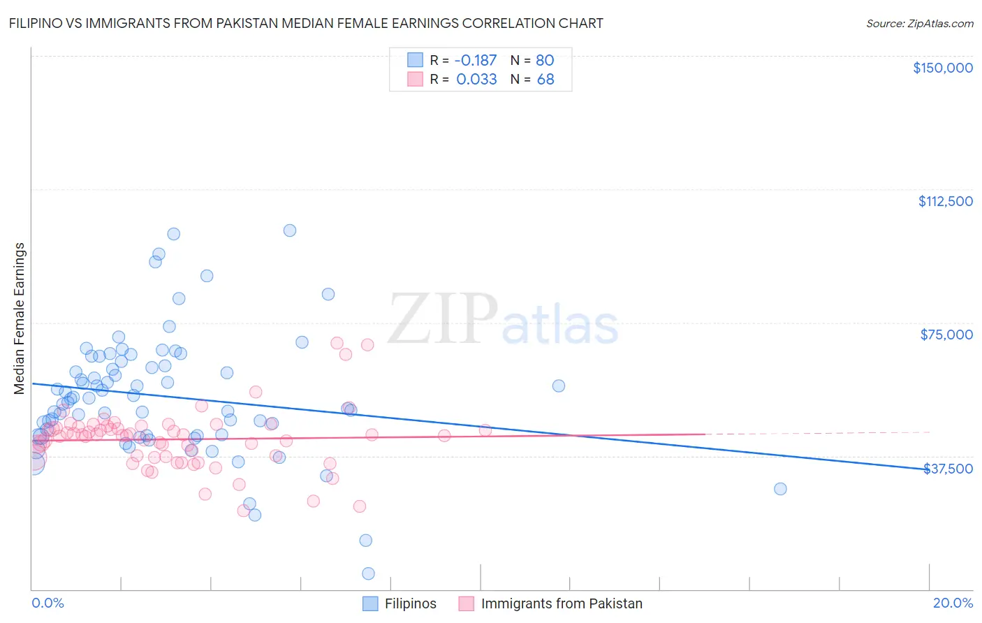 Filipino vs Immigrants from Pakistan Median Female Earnings