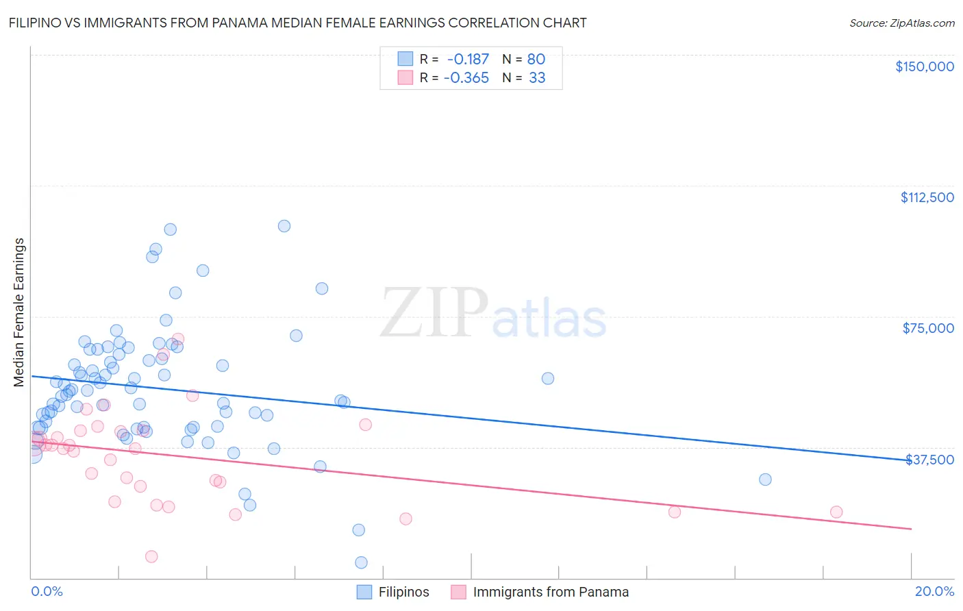 Filipino vs Immigrants from Panama Median Female Earnings