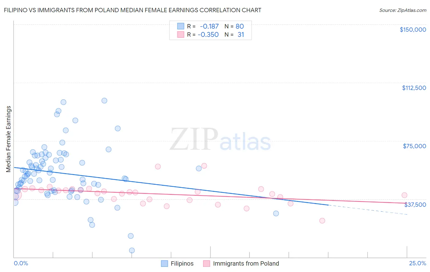 Filipino vs Immigrants from Poland Median Female Earnings