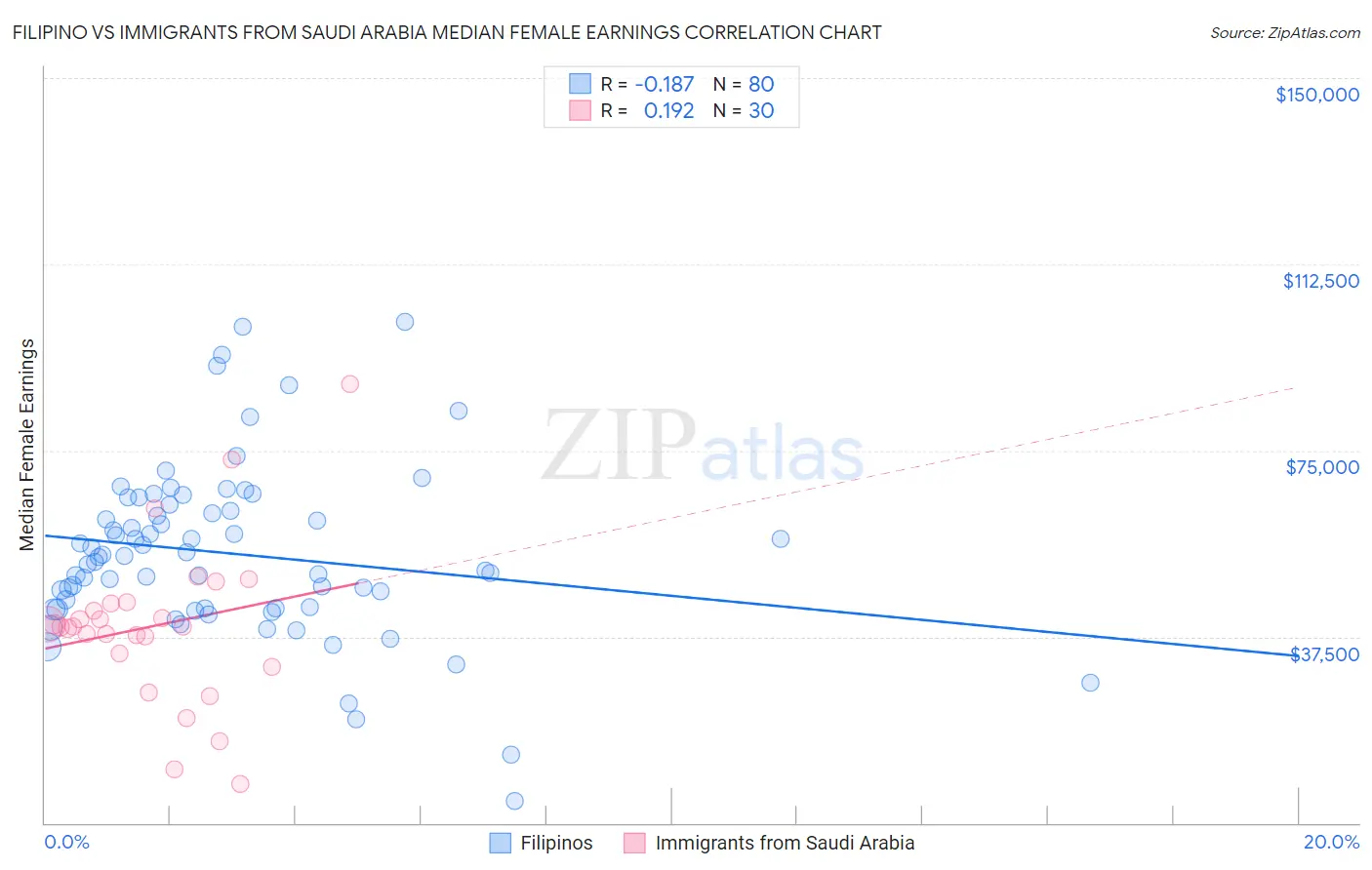 Filipino vs Immigrants from Saudi Arabia Median Female Earnings