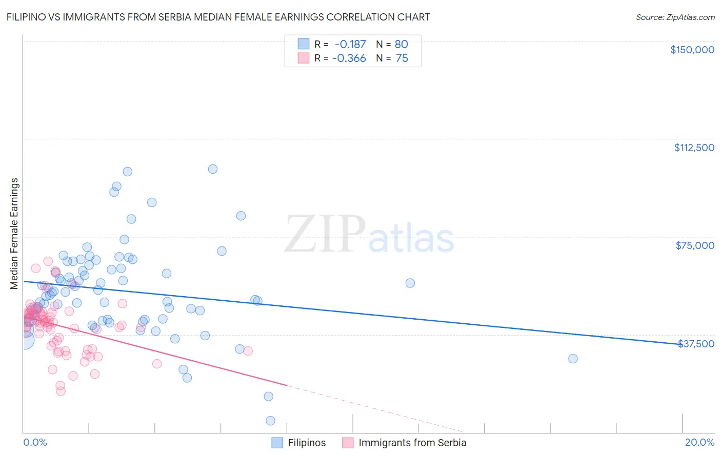 Filipino vs Immigrants from Serbia Median Female Earnings