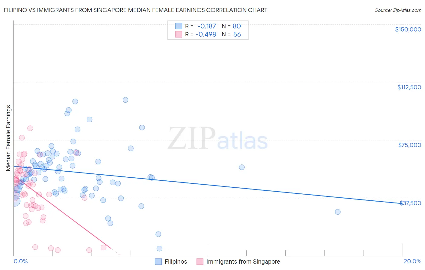 Filipino vs Immigrants from Singapore Median Female Earnings