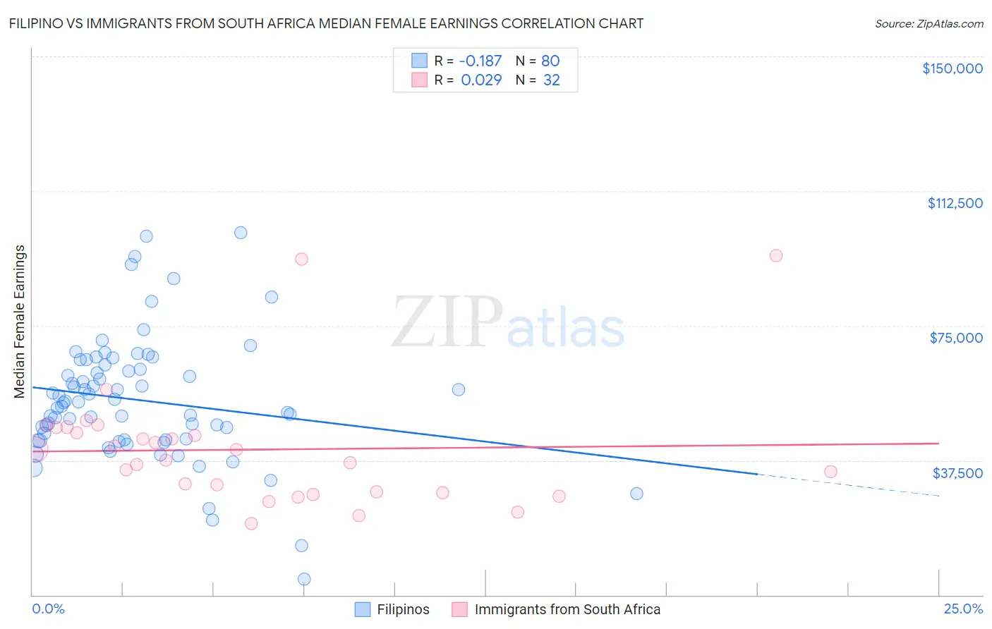 Filipino vs Immigrants from South Africa Median Female Earnings