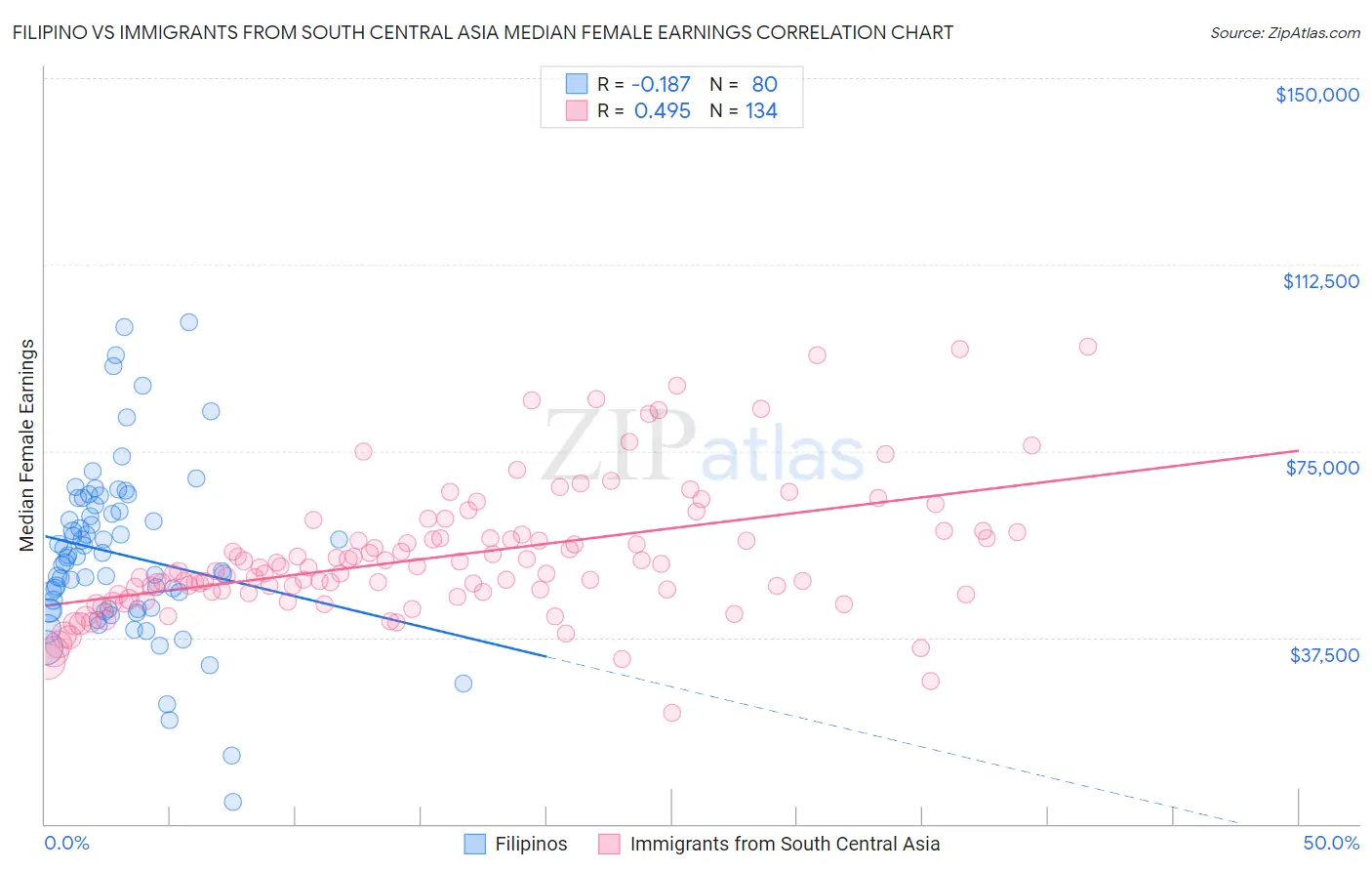 Filipino vs Immigrants from South Central Asia Median Female Earnings