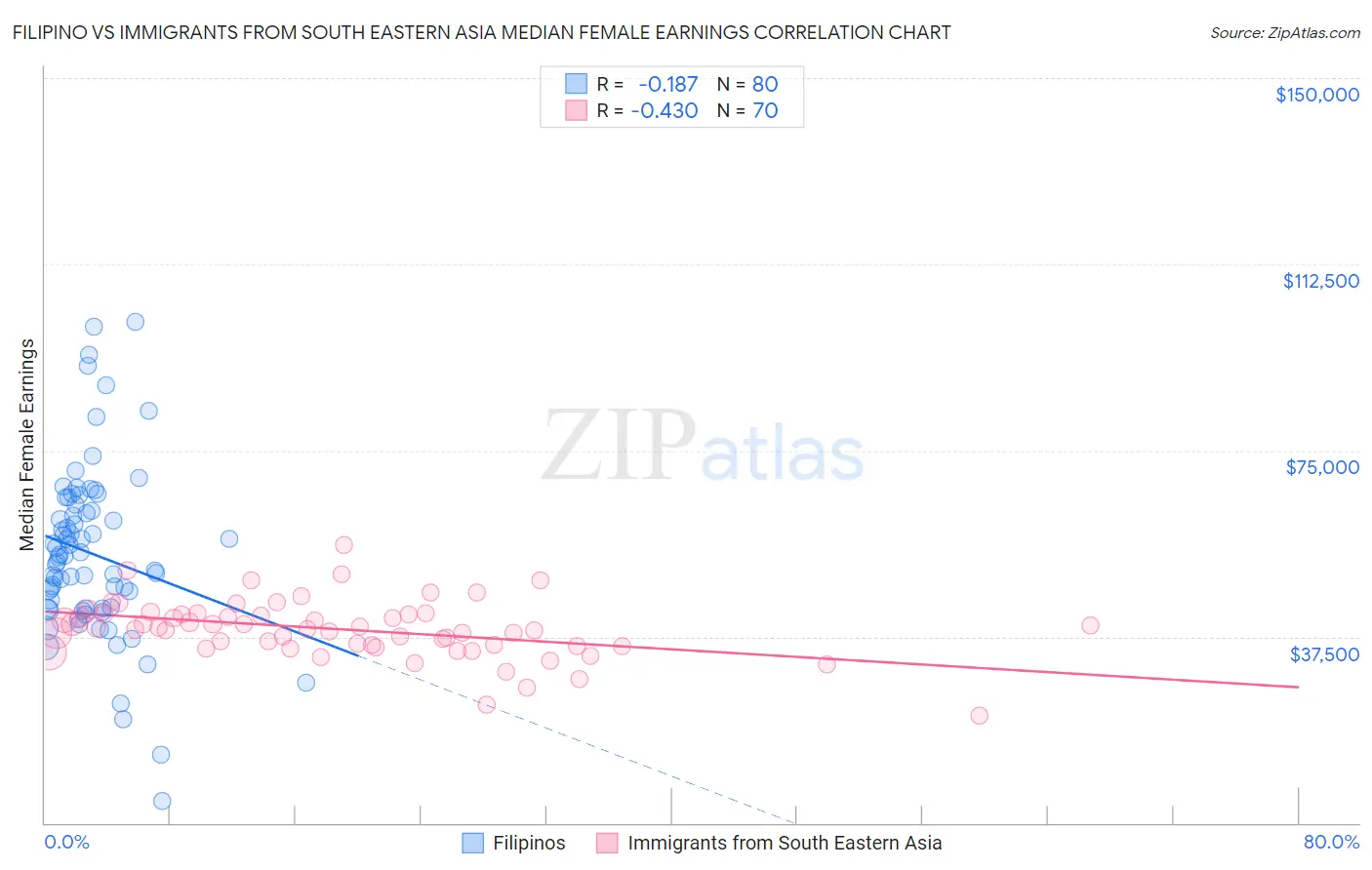 Filipino vs Immigrants from South Eastern Asia Median Female Earnings