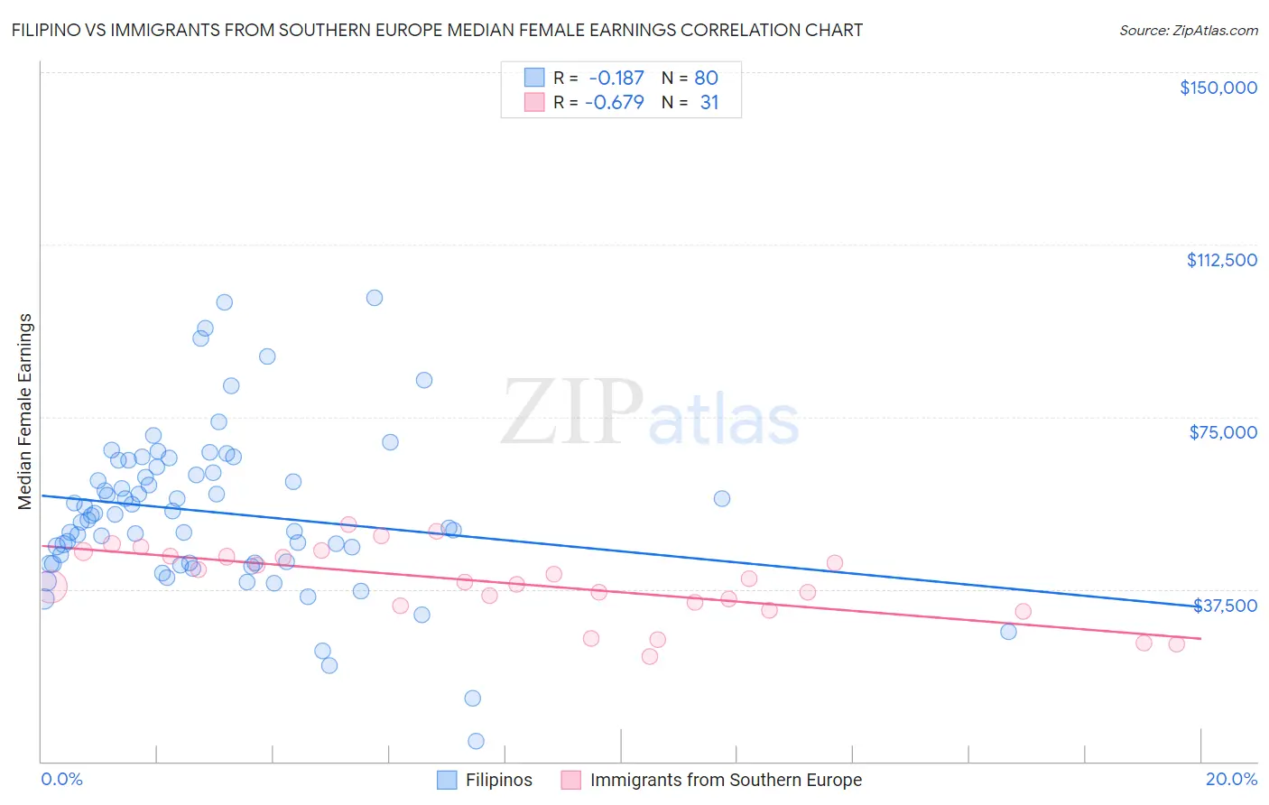 Filipino vs Immigrants from Southern Europe Median Female Earnings