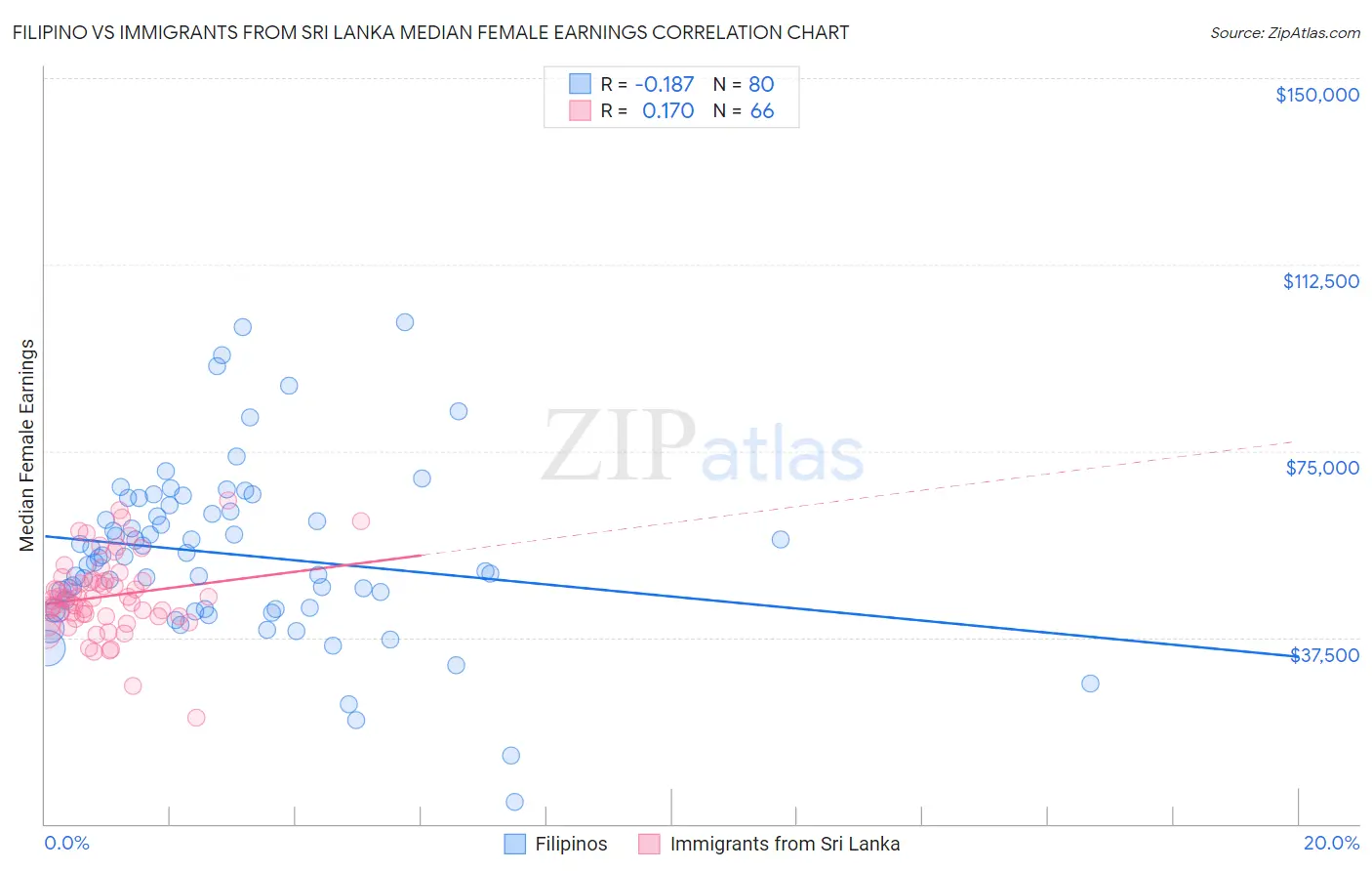 Filipino vs Immigrants from Sri Lanka Median Female Earnings