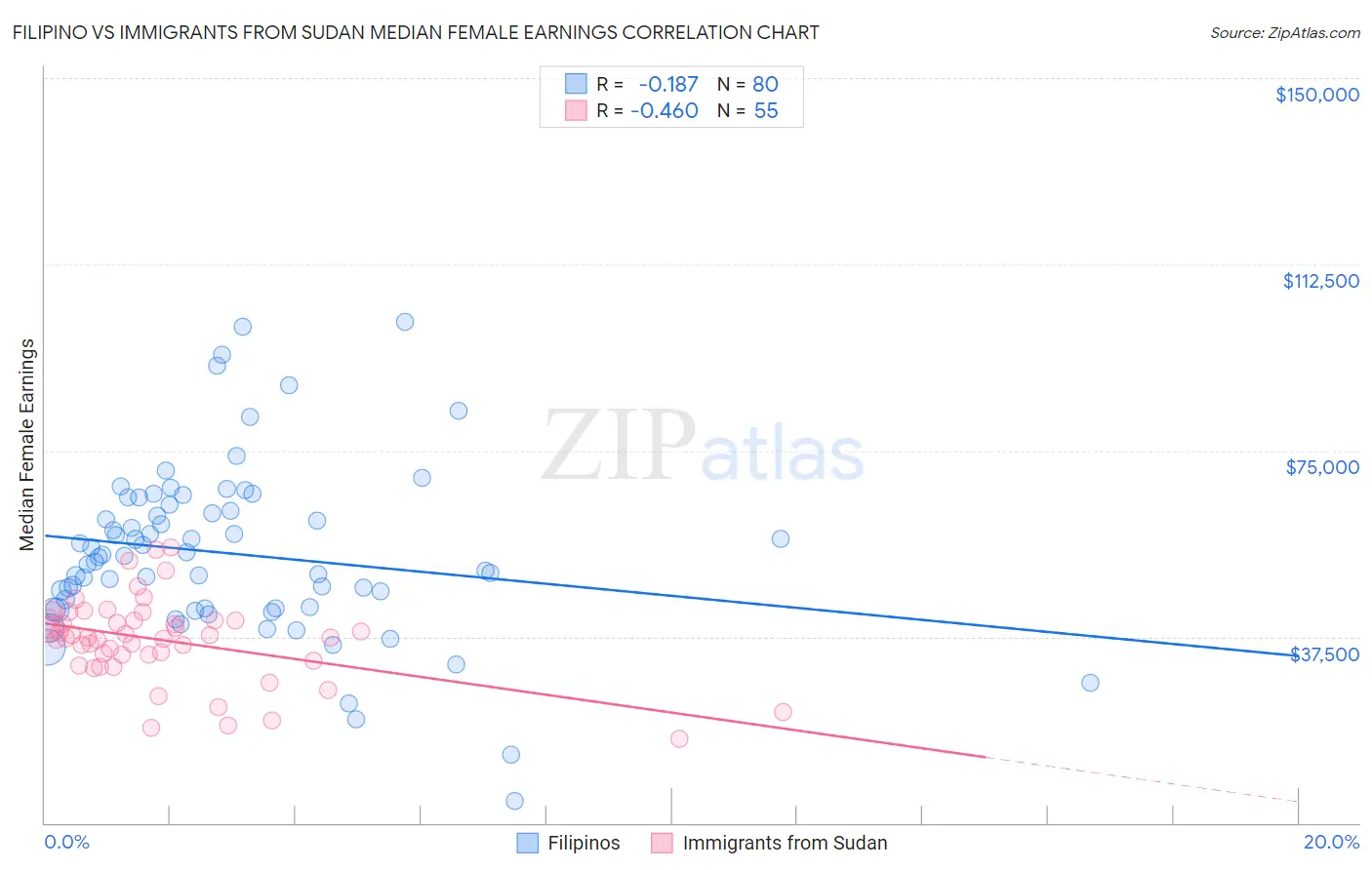 Filipino vs Immigrants from Sudan Median Female Earnings