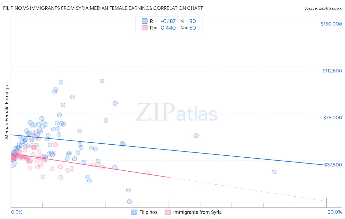 Filipino vs Immigrants from Syria Median Female Earnings