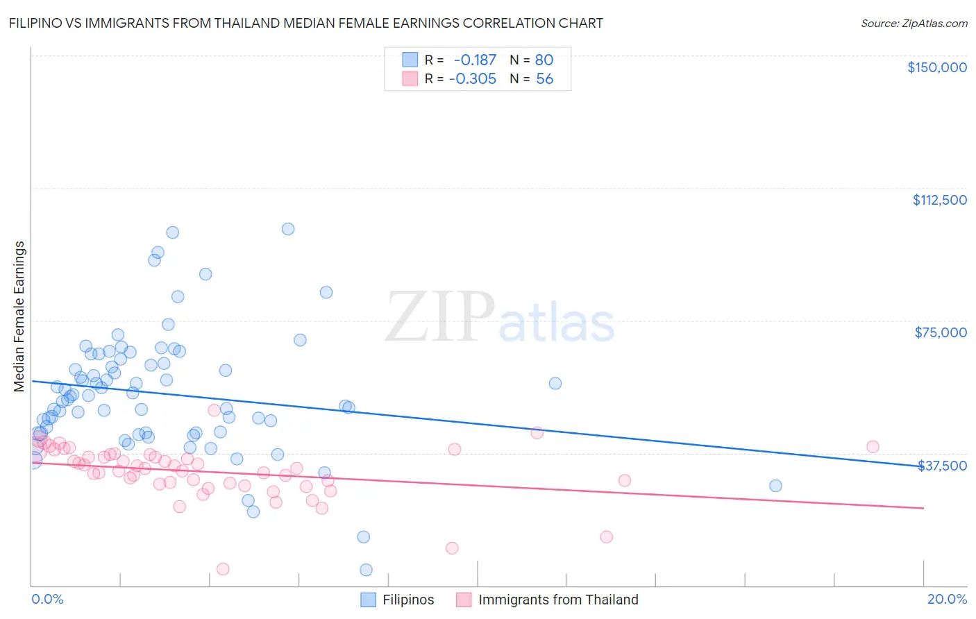 Filipino vs Immigrants from Thailand Median Female Earnings