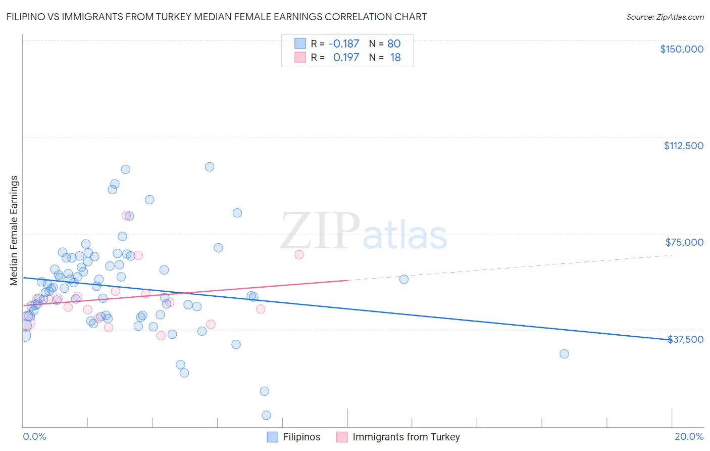Filipino vs Immigrants from Turkey Median Female Earnings
