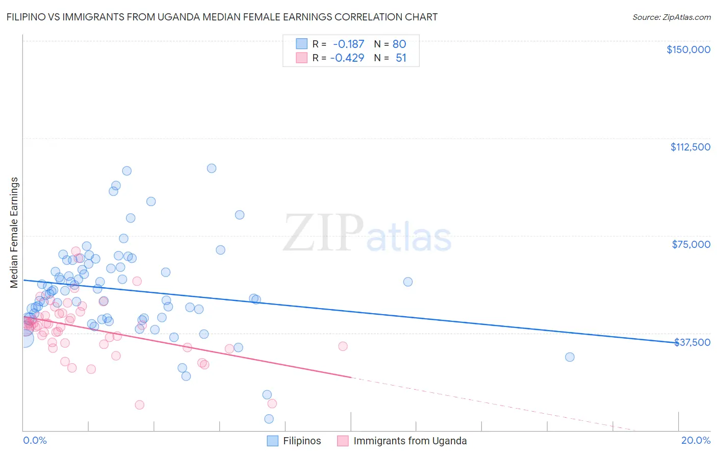 Filipino vs Immigrants from Uganda Median Female Earnings