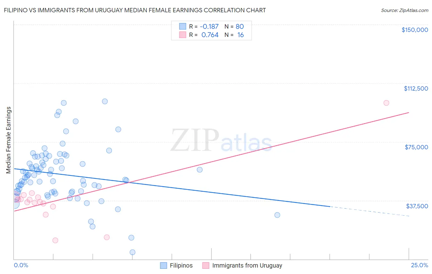 Filipino vs Immigrants from Uruguay Median Female Earnings