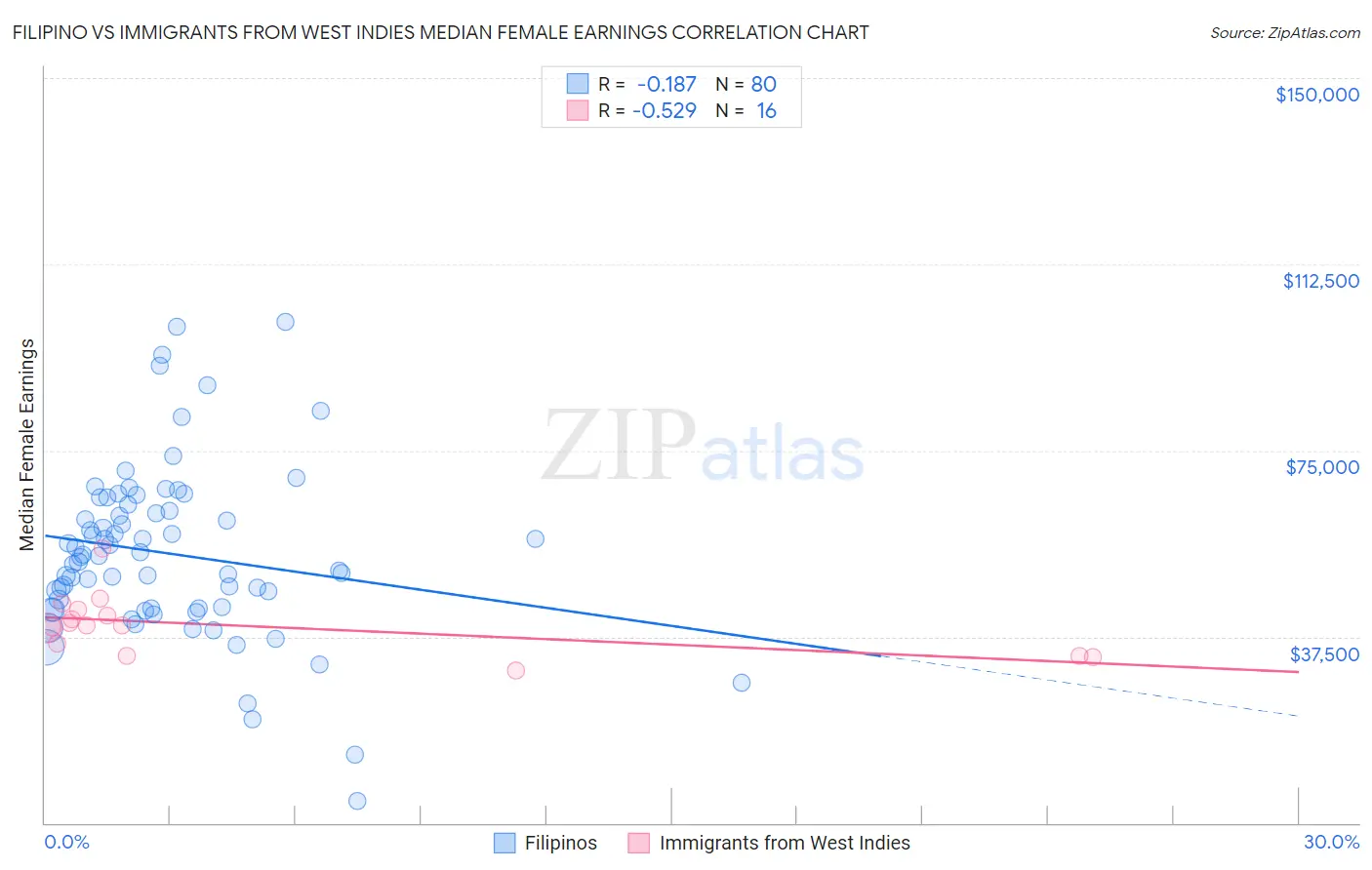 Filipino vs Immigrants from West Indies Median Female Earnings