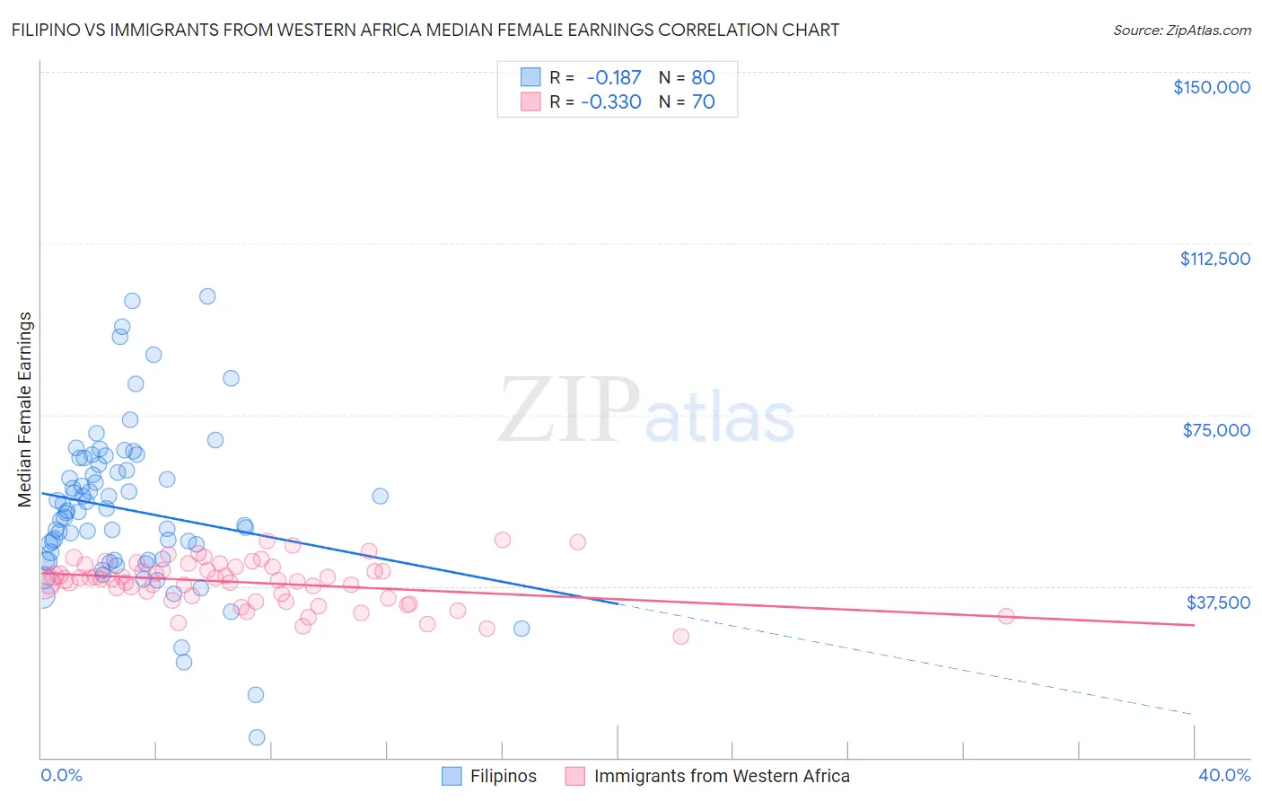 Filipino vs Immigrants from Western Africa Median Female Earnings