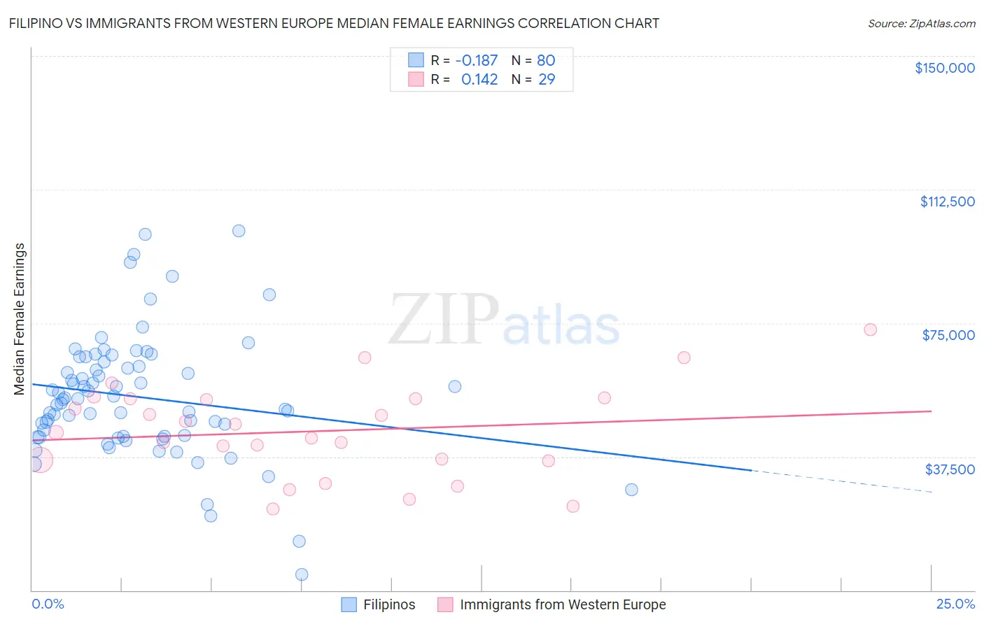 Filipino vs Immigrants from Western Europe Median Female Earnings