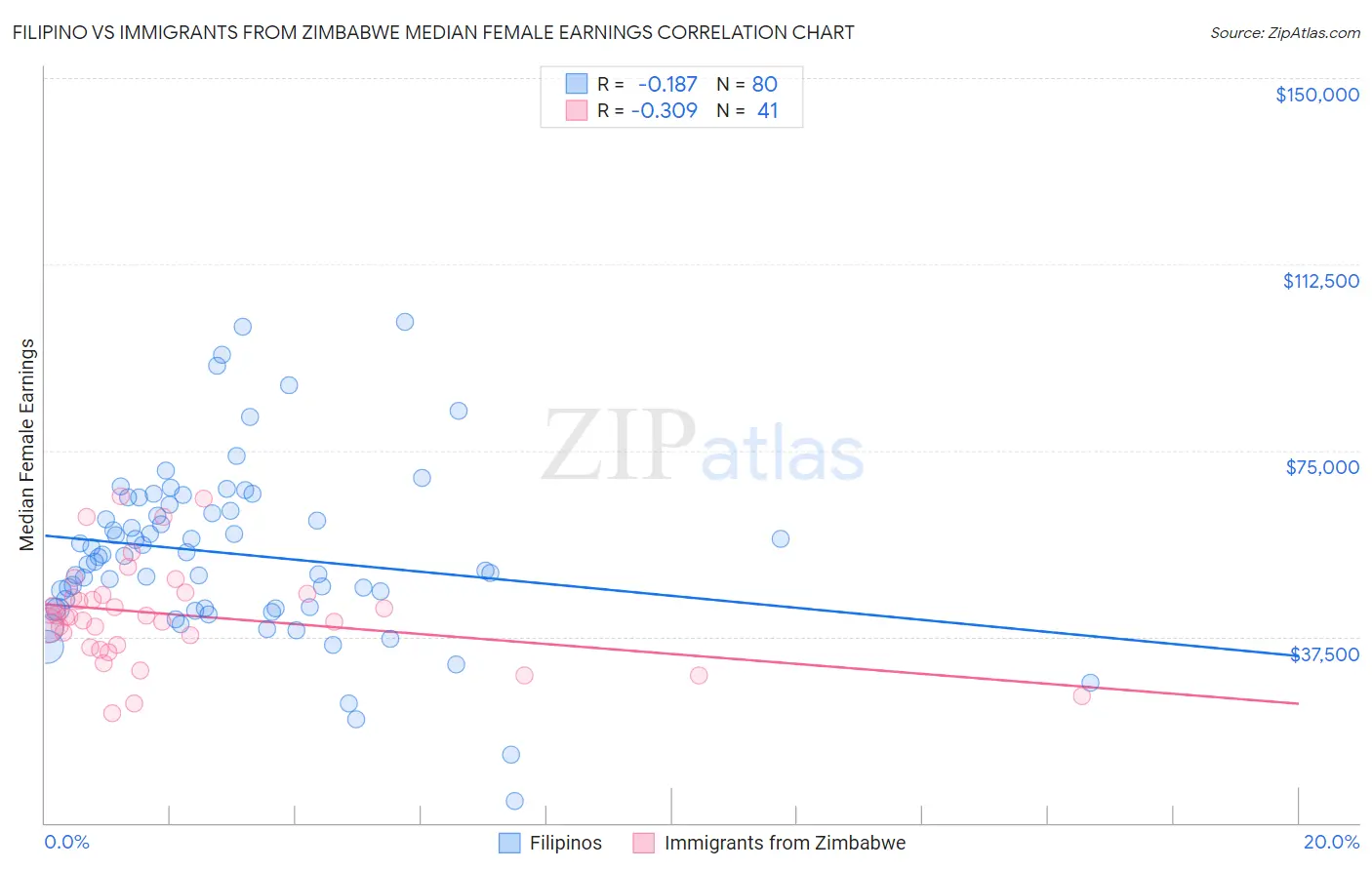 Filipino vs Immigrants from Zimbabwe Median Female Earnings