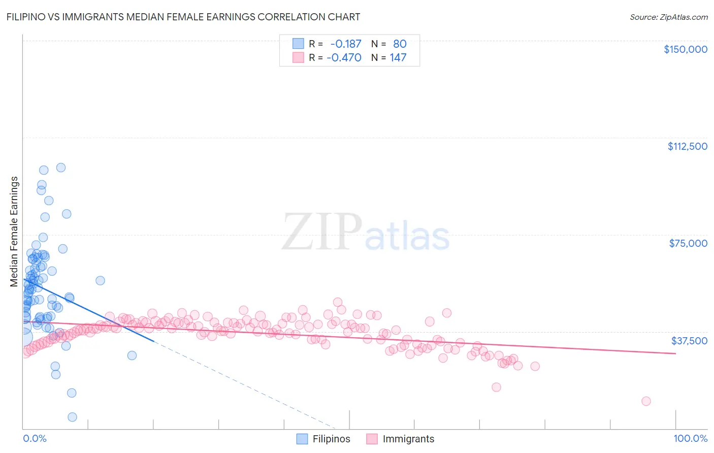 Filipino vs Immigrants Median Female Earnings