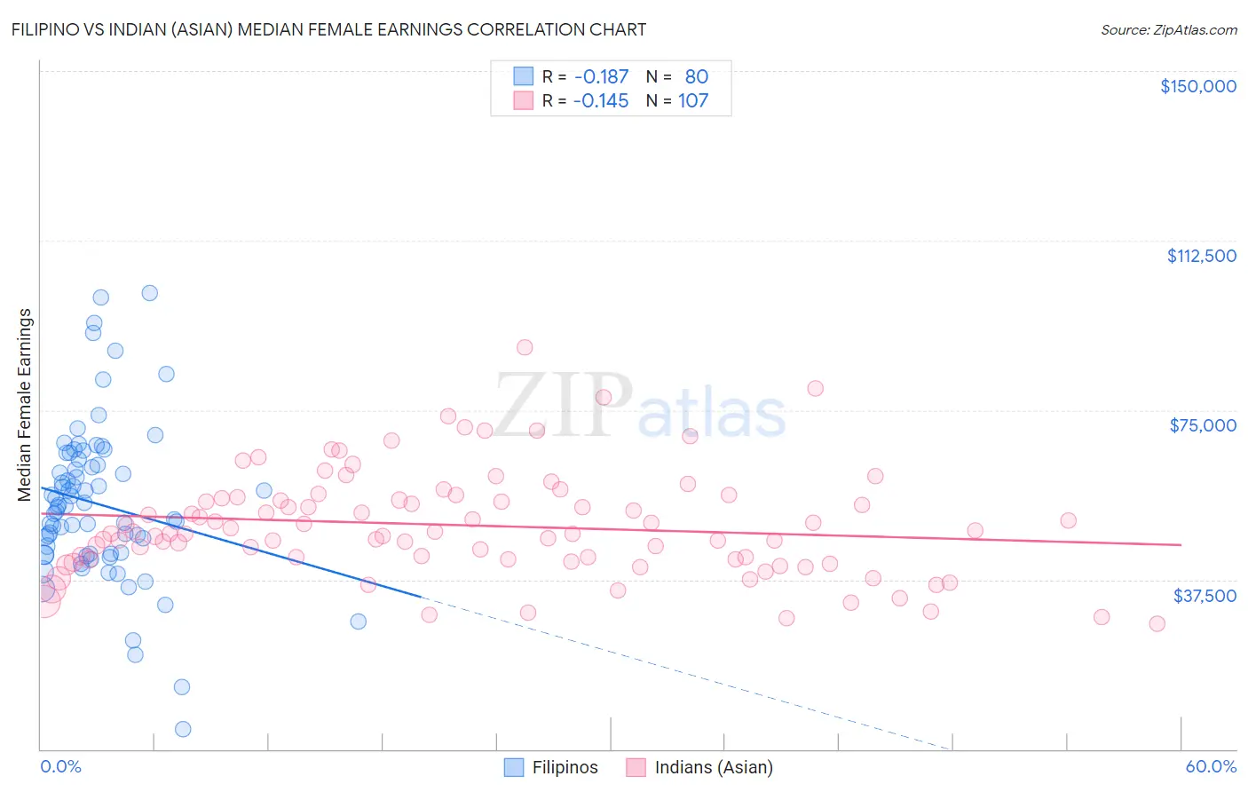 Filipino vs Indian (Asian) Median Female Earnings