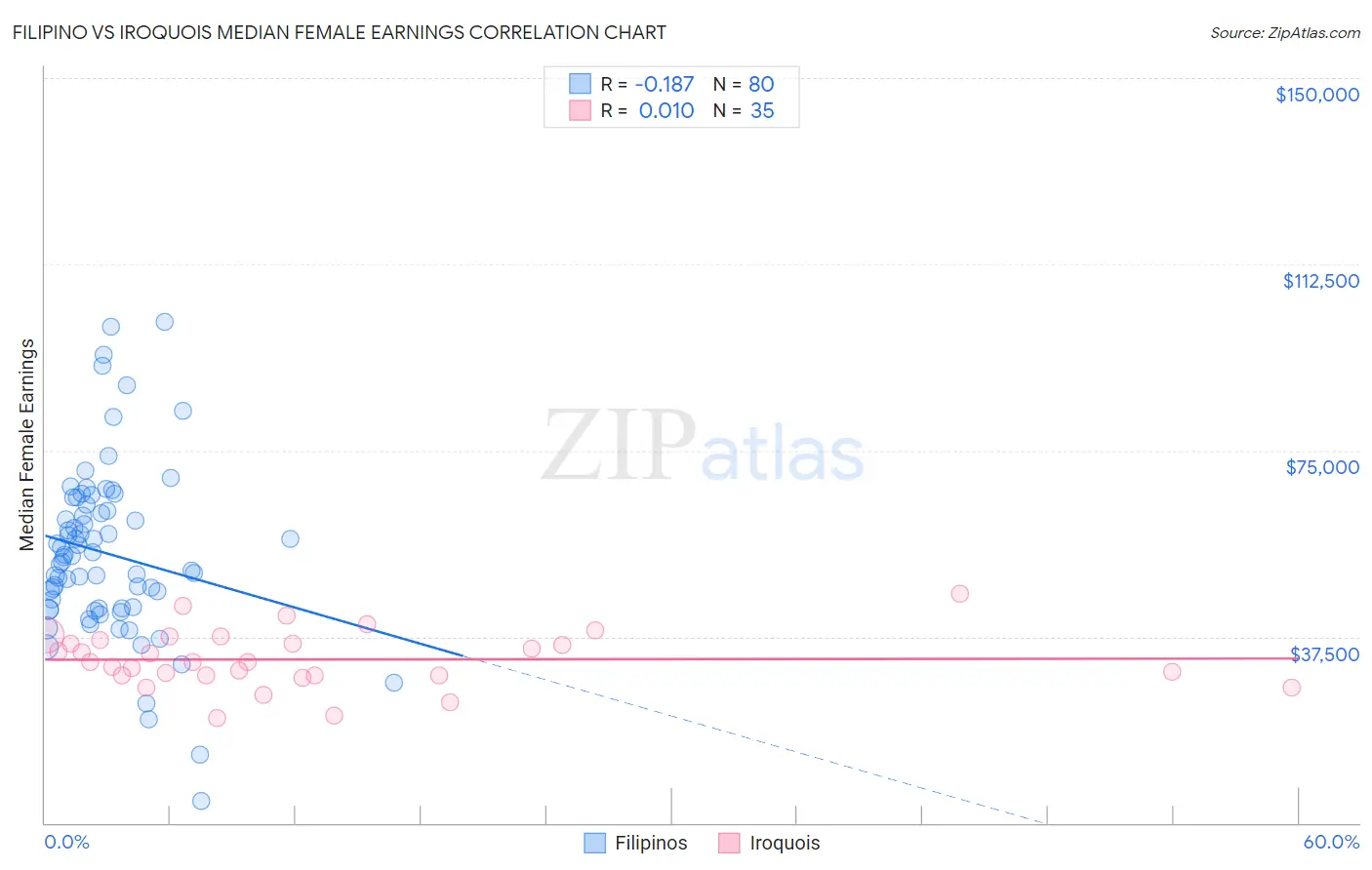 Filipino vs Iroquois Median Female Earnings