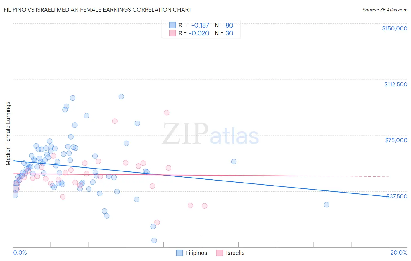 Filipino vs Israeli Median Female Earnings