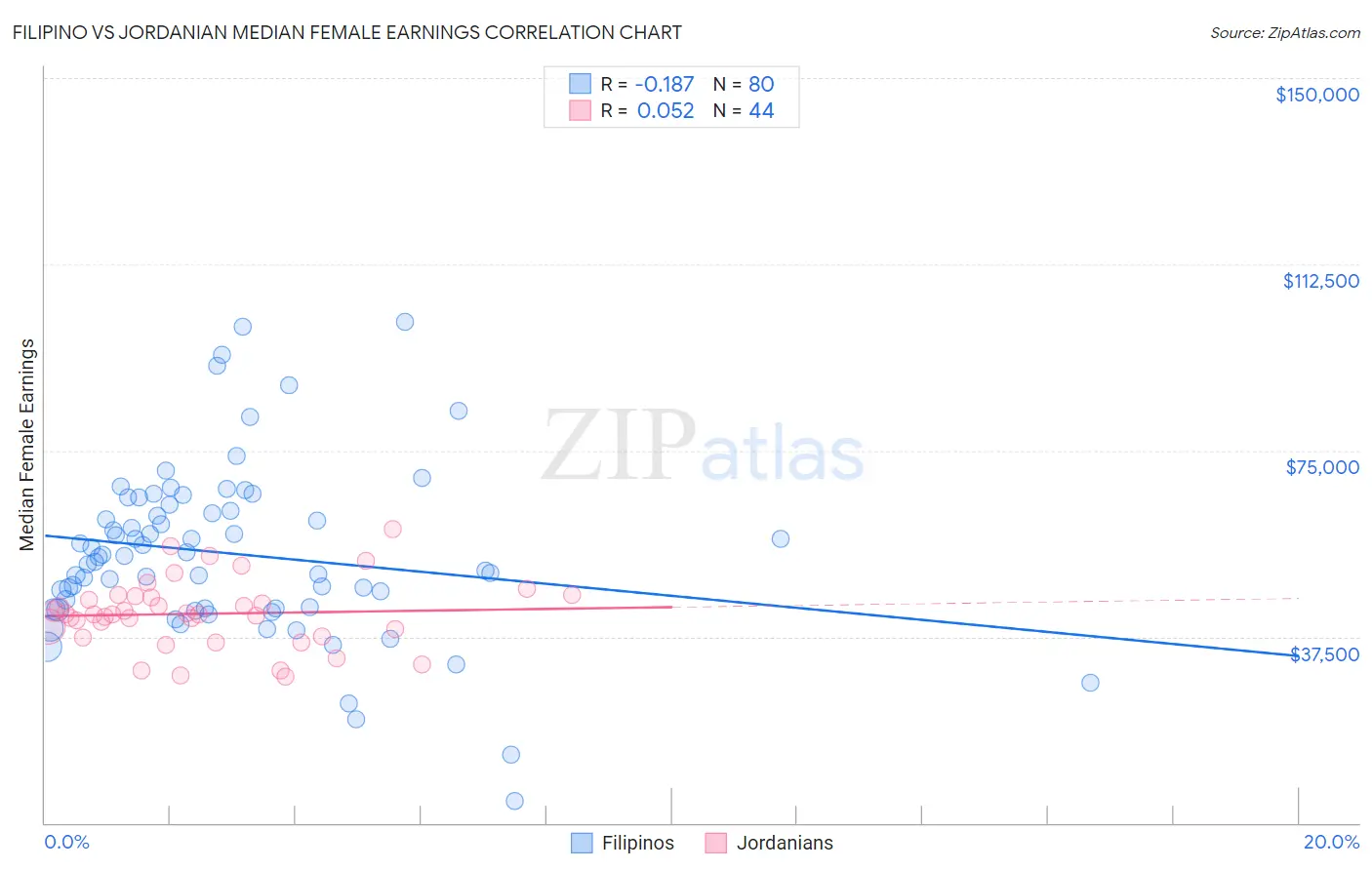 Filipino vs Jordanian Median Female Earnings