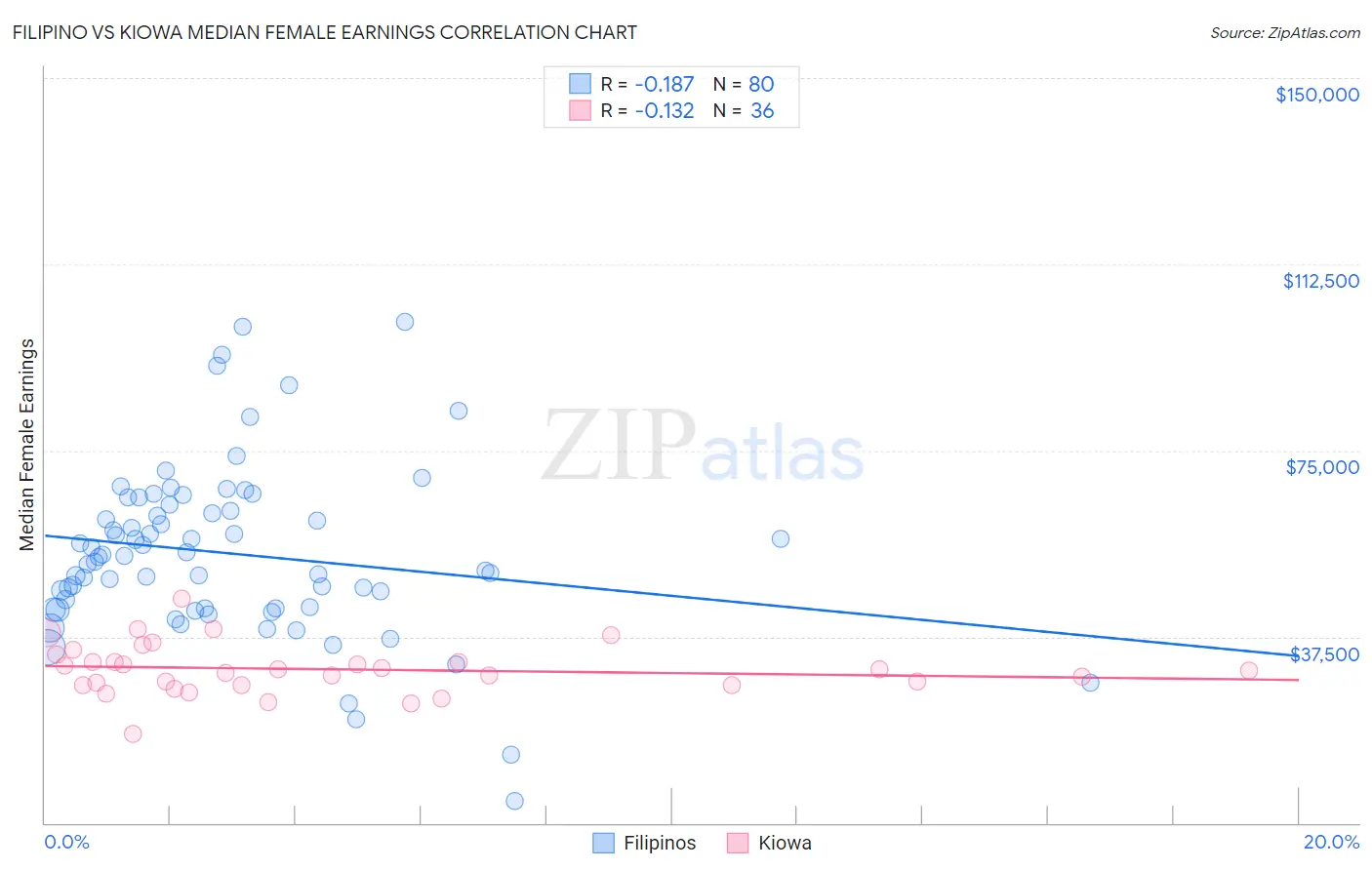 Filipino vs Kiowa Median Female Earnings