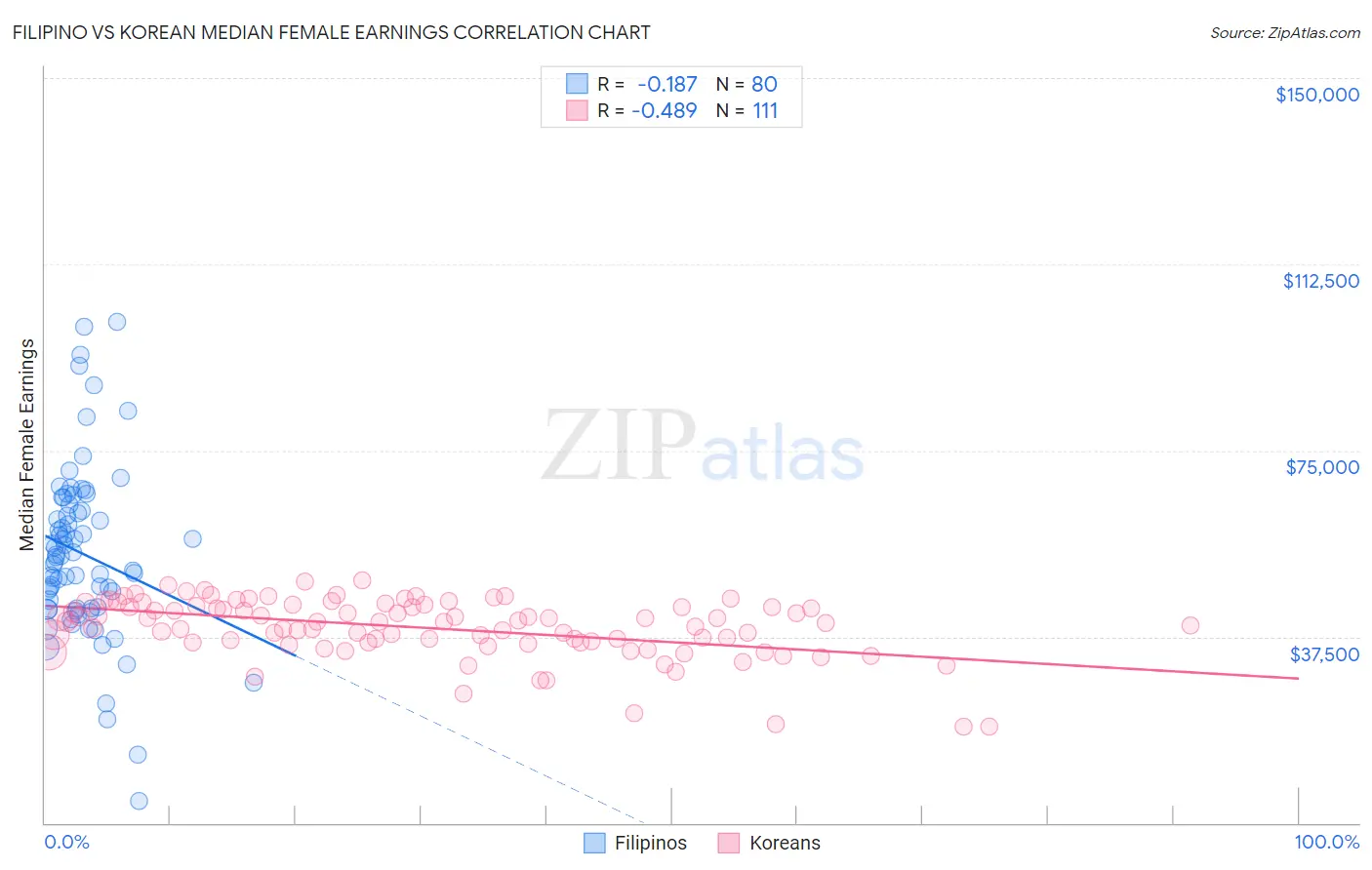 Filipino vs Korean Median Female Earnings