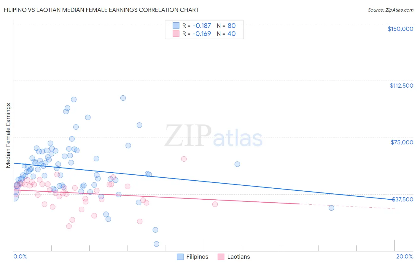 Filipino vs Laotian Median Female Earnings