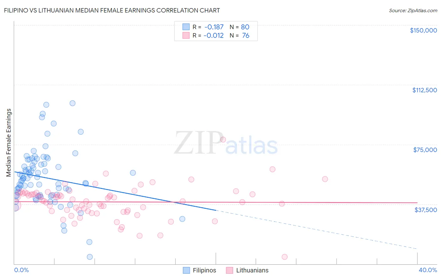 Filipino vs Lithuanian Median Female Earnings