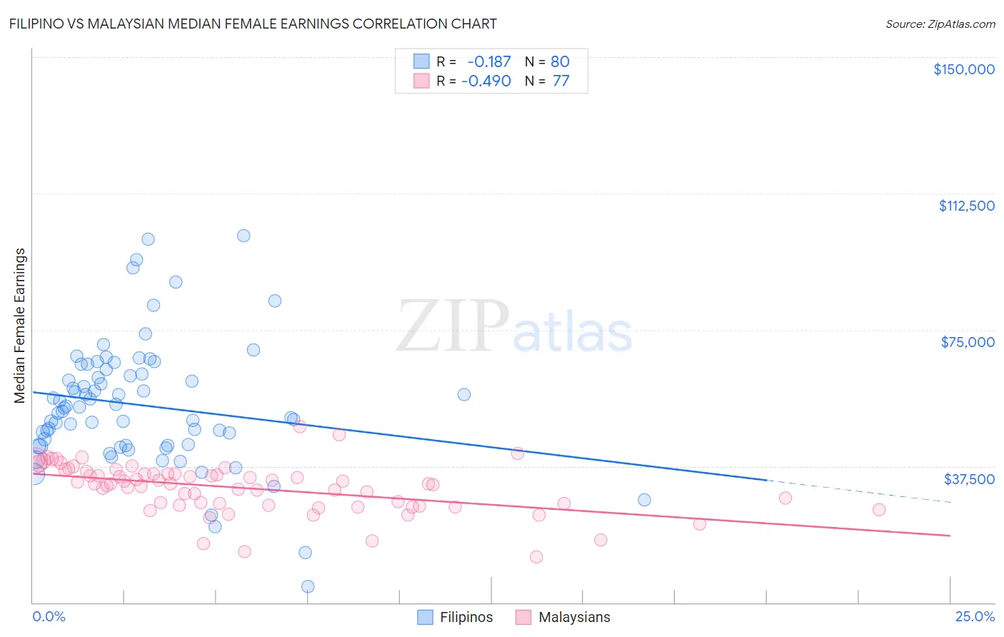 Filipino vs Malaysian Median Female Earnings