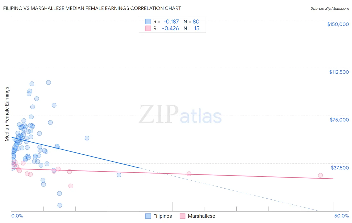 Filipino vs Marshallese Median Female Earnings