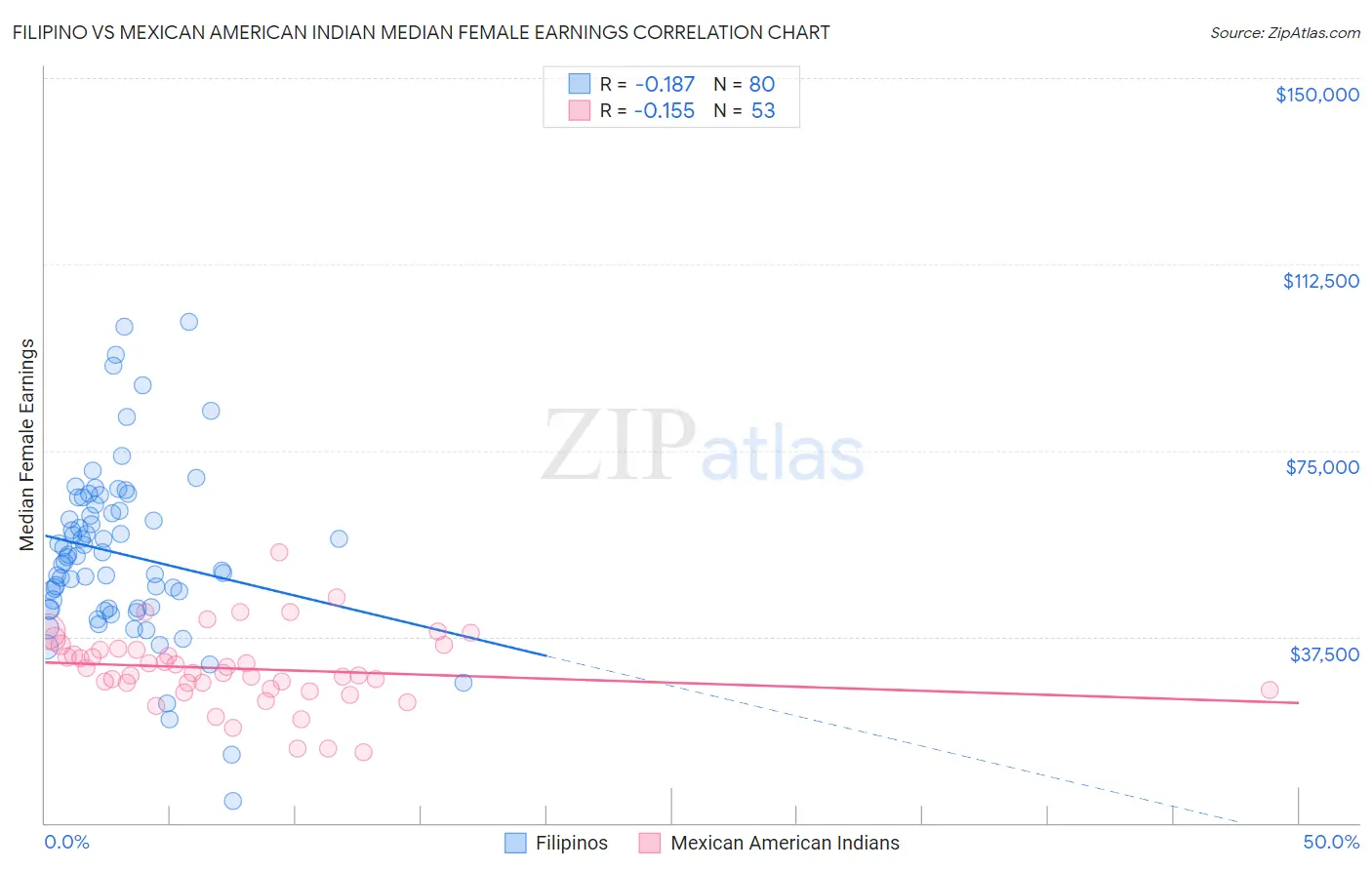 Filipino vs Mexican American Indian Median Female Earnings