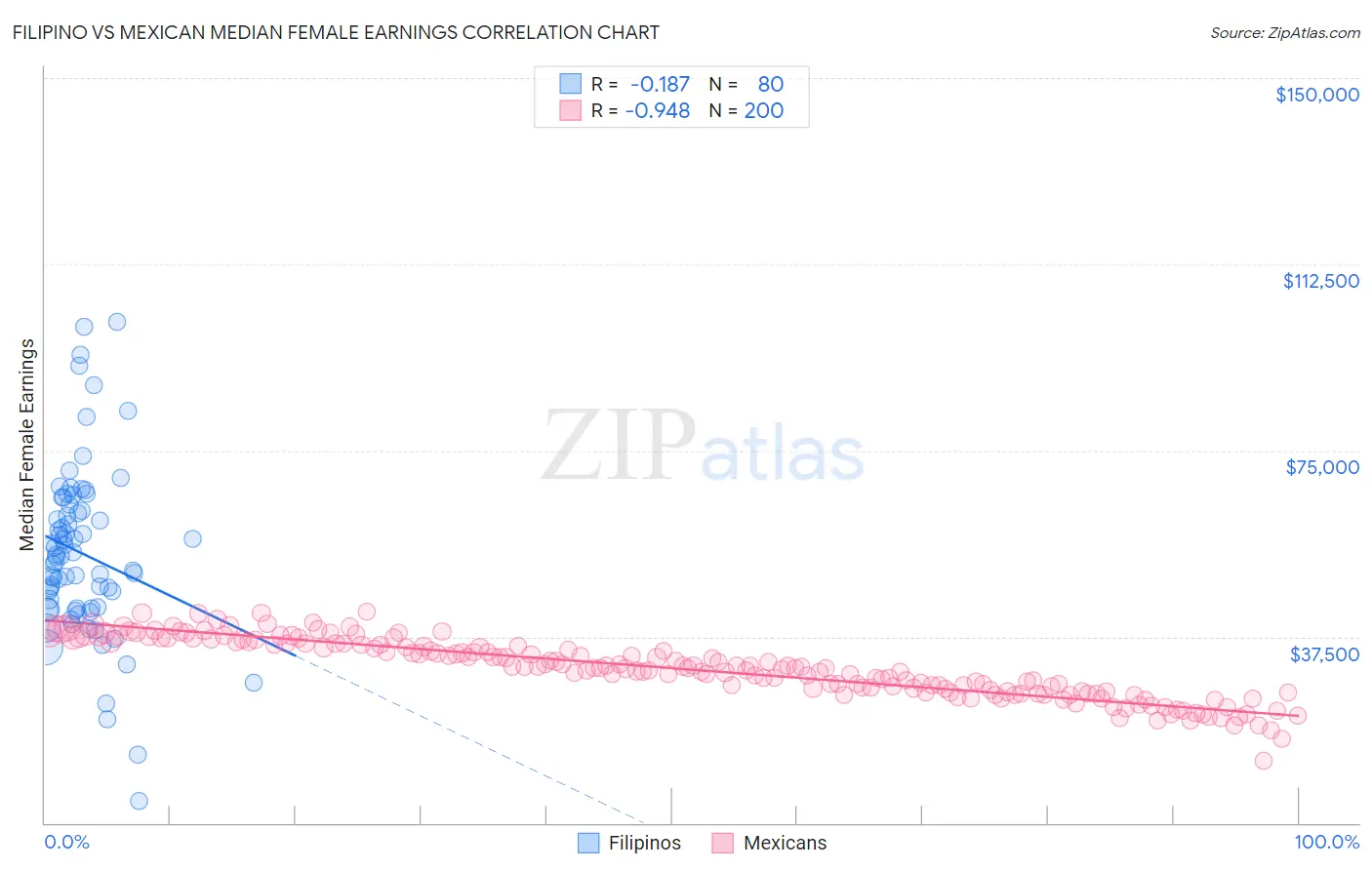 Filipino vs Mexican Median Female Earnings