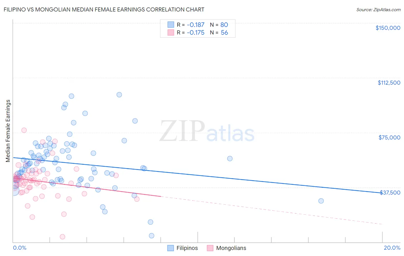 Filipino vs Mongolian Median Female Earnings