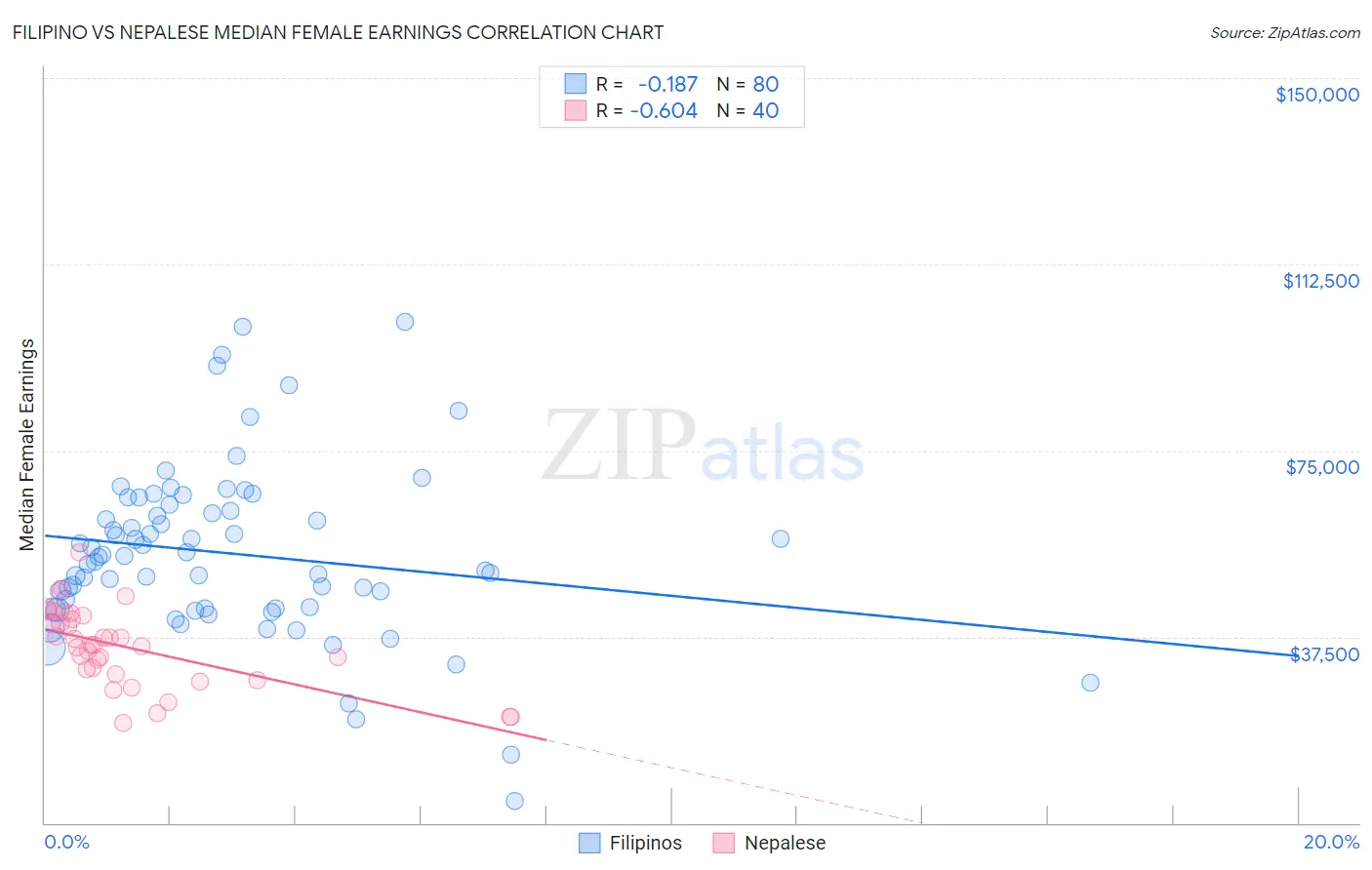 Filipino vs Nepalese Median Female Earnings