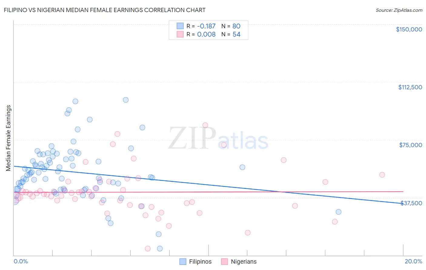 Filipino vs Nigerian Median Female Earnings