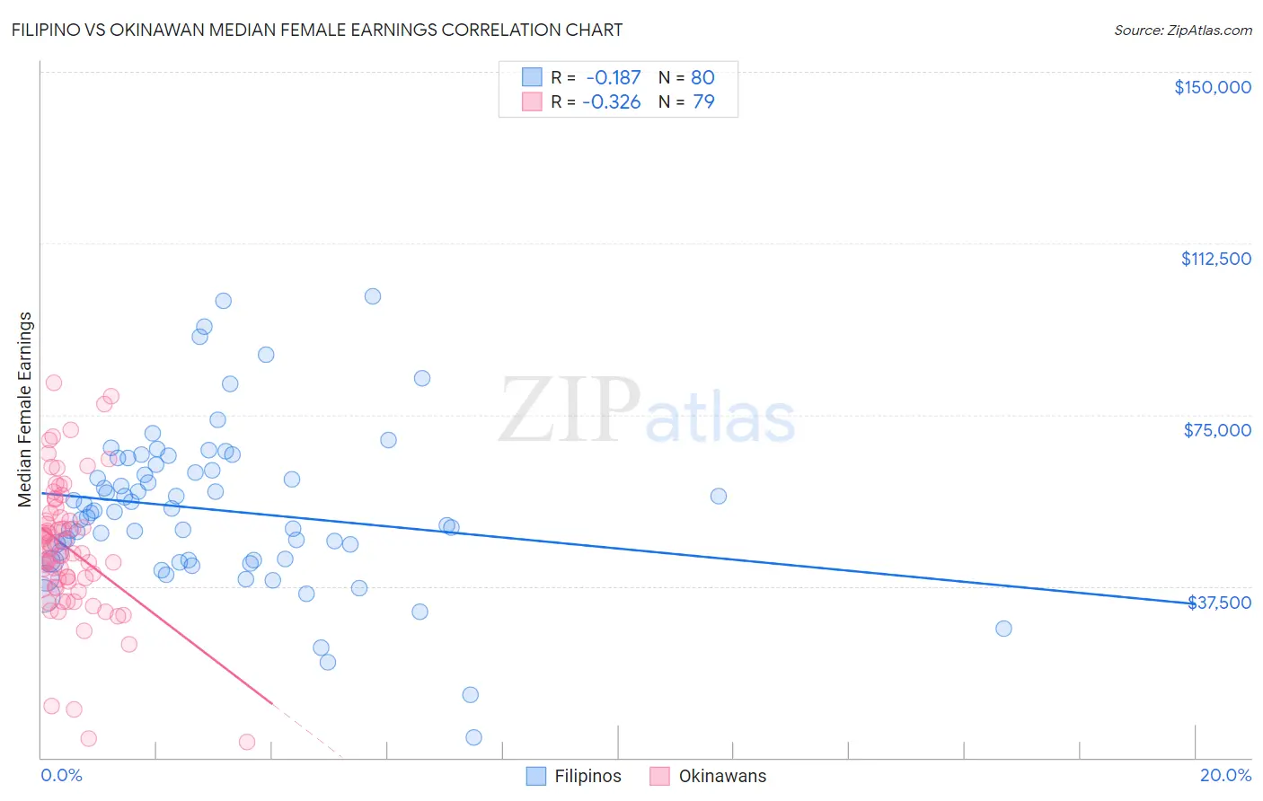 Filipino vs Okinawan Median Female Earnings