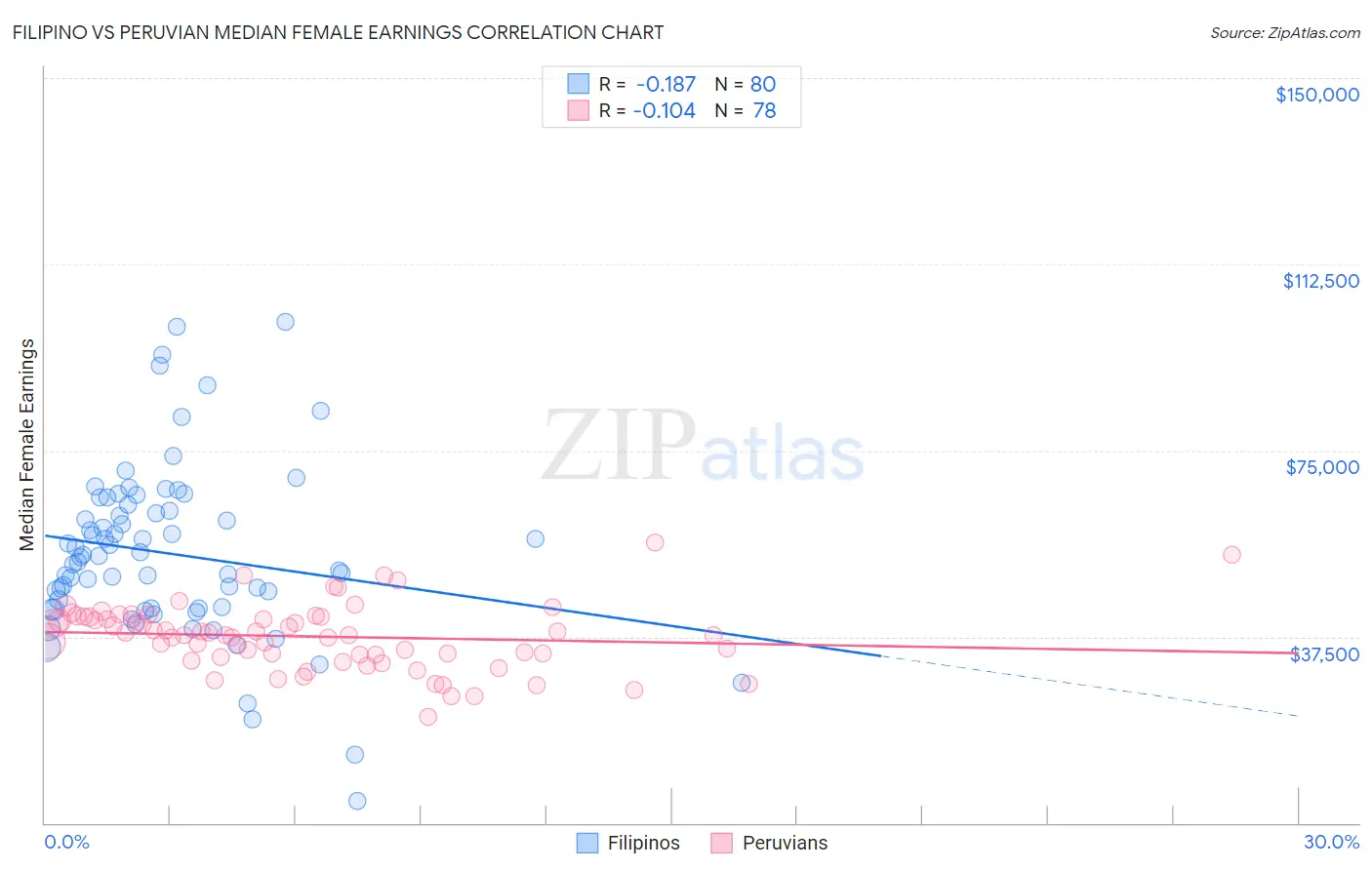 Filipino vs Peruvian Median Female Earnings