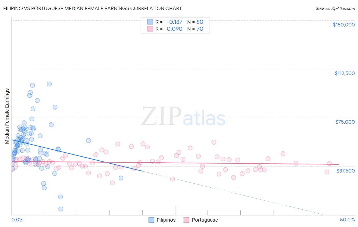 Filipino vs Portuguese Median Female Earnings