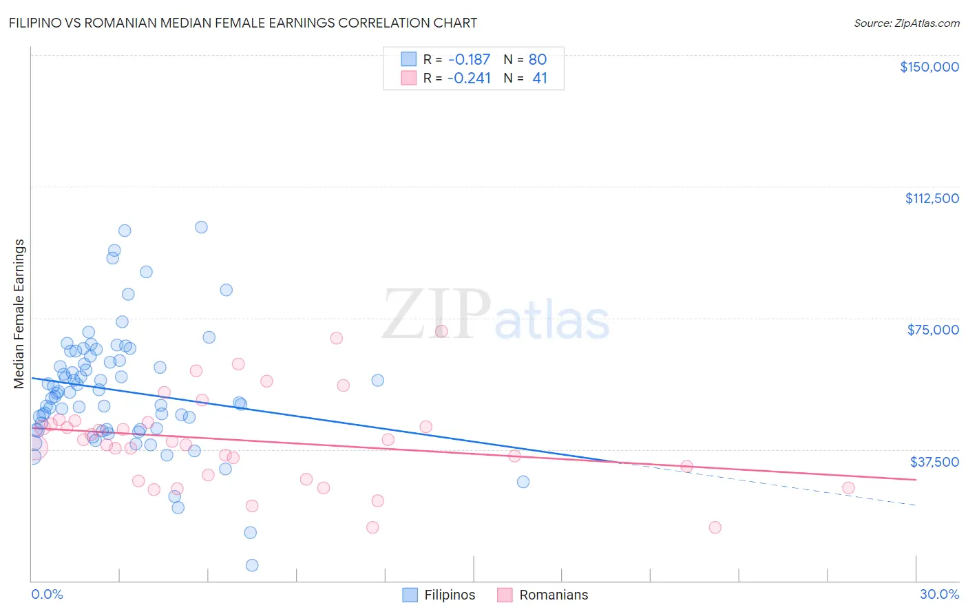 Filipino vs Romanian Median Female Earnings