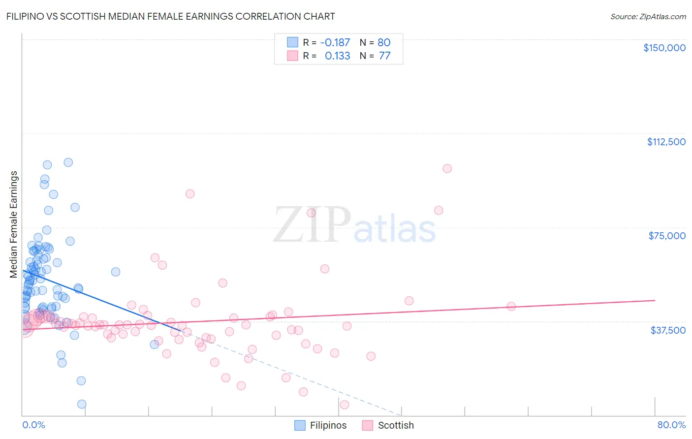 Filipino vs Scottish Median Female Earnings