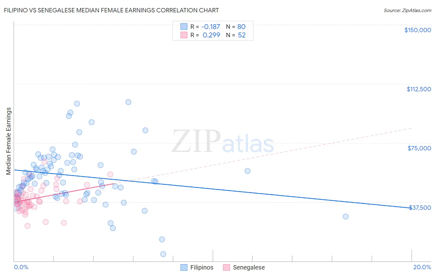 Filipino vs Senegalese Median Female Earnings