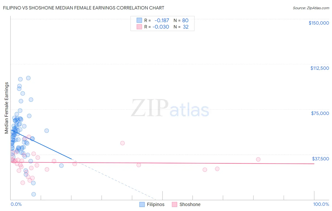 Filipino vs Shoshone Median Female Earnings