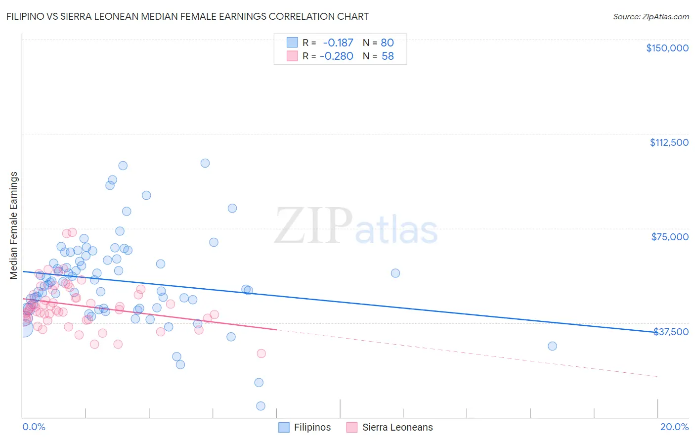 Filipino vs Sierra Leonean Median Female Earnings