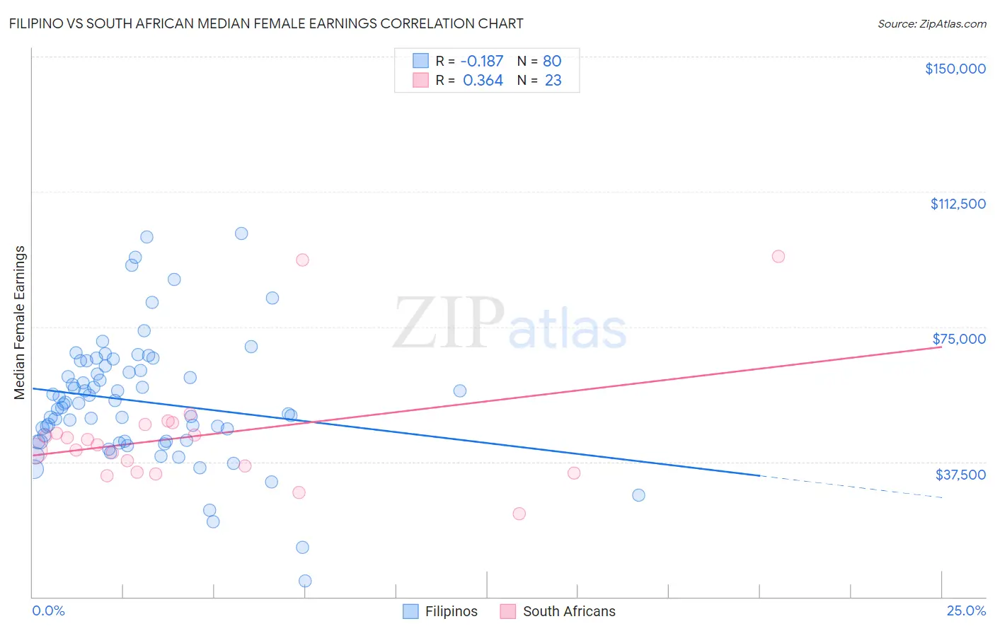 Filipino vs South African Median Female Earnings