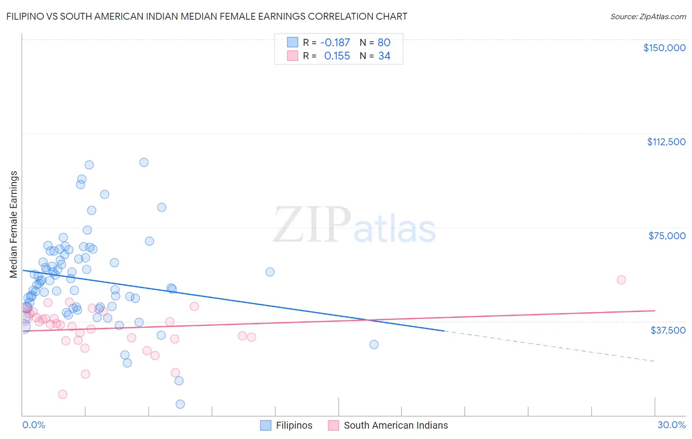 Filipino vs South American Indian Median Female Earnings